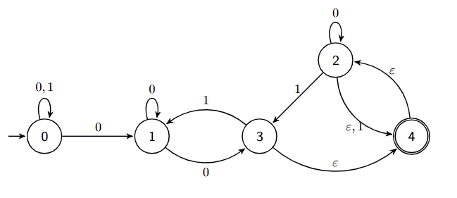 NFA that starts at state 0.
     From here, an arrow to loop itself with 0,1 and an arrow to the next state
     with 0. State 1 loops itself with 1 and can go to state 3 with 0. State 3 goes back to State 1
     with 1, and goes to State 4 with the empty string. State 2 goes to State 3 with 1, loops itself wih 0
     and goes to State 4 with the empty string or 1. State 4 is the accepting state, arriving from States
     2 and 3, and can go to State 2 with the empty string. There is a cycle between states 1 and 3, and
     a triangular cycle with States 2, 3, and 4, where 2 and 4 have a separate cycle as well.
